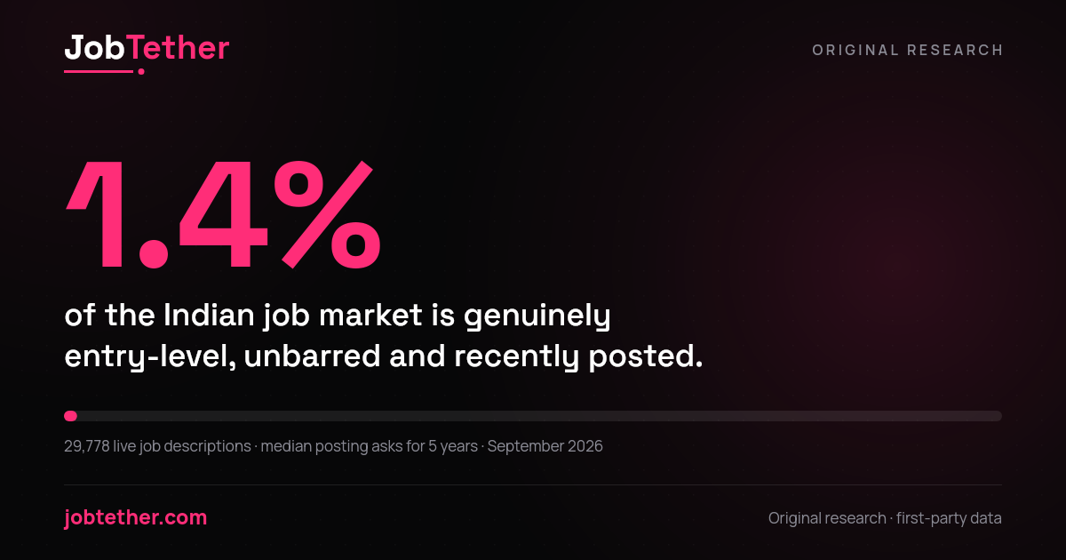 Only 1.4% of the Indian job market is genuinely entry-level, unbarred and recently posted