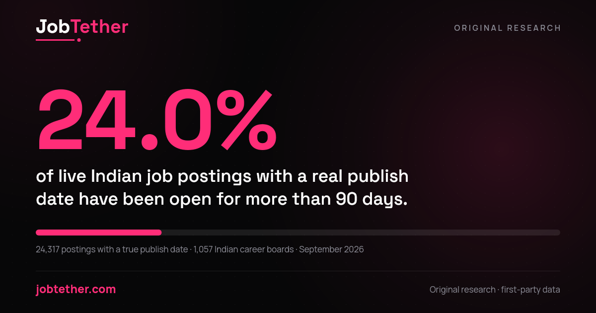 24.0% of live Indian job postings with a real publish date have been open more than 90 days