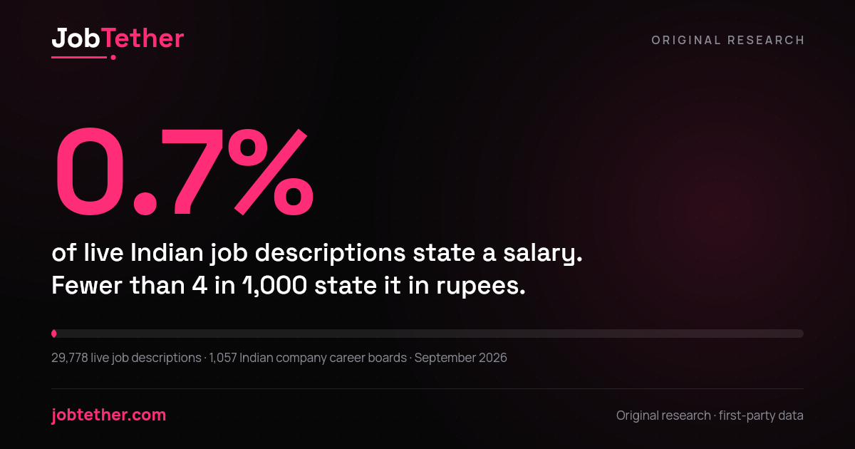 Only 0.7% of live Indian job descriptions state a salary, and fewer than 4 in 1,000 state it in rupees